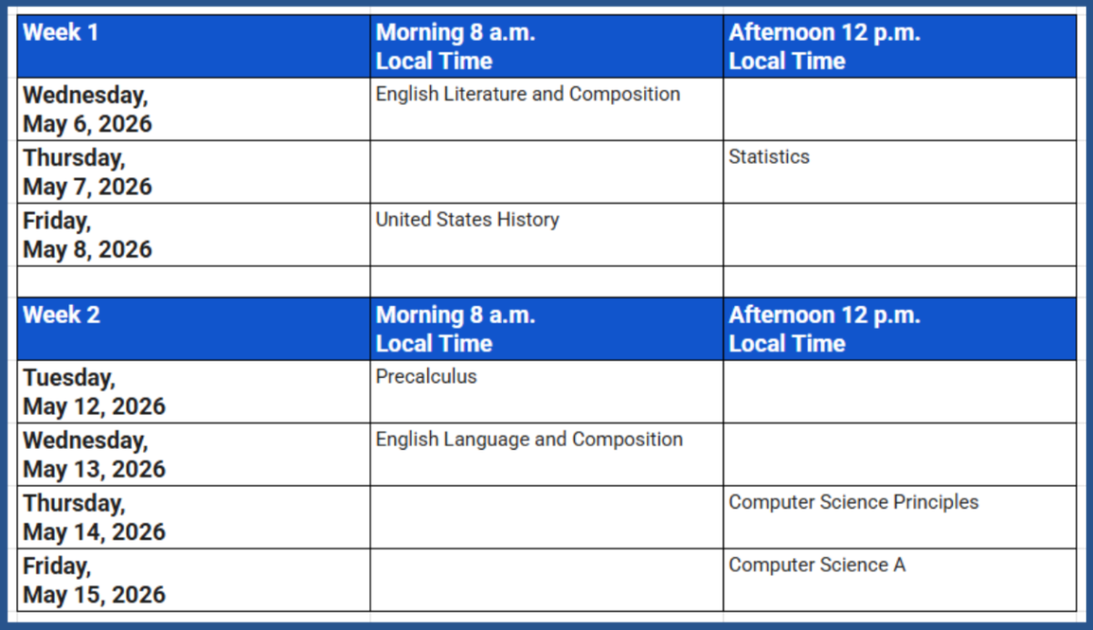 AP Testing Table